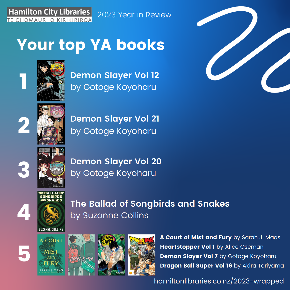 Top 4 YA books: Demon Slayer Vol 12, Demon Slayer Vol 21, Demon Slayer Vol 20, The Ballad of Songbirds and Snakes. The 5 top book is a four-way tie between A Court of Mist and Fury, Heartstopper Vol 1, Demon Slayer Vol 7, and Dragon Ball Super Vol 16.